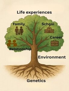 How Personality Develops Through a Combination of Genetics, Environment, And Experiences