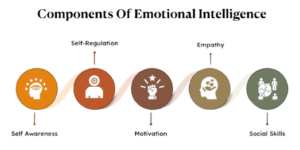 Components Of Emotional Intelligence